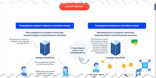 Схема работы сервиса «Peer2Profit»